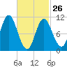 Winterport tide chart for Sunday, February 26, 2023