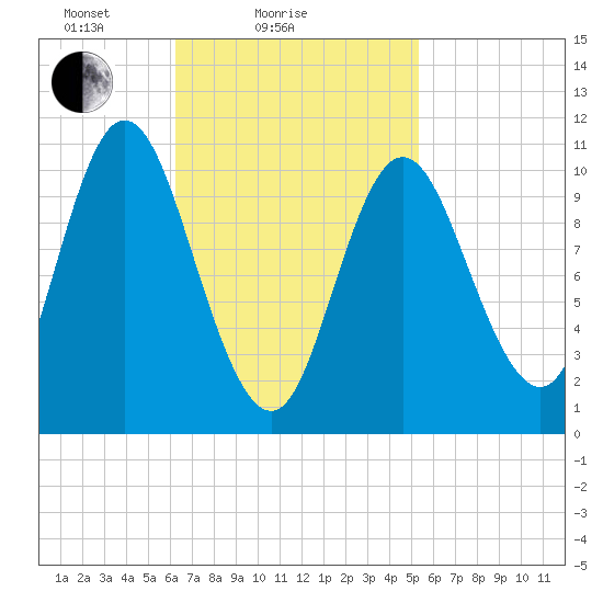 Winterport tide chart for Monday, February 27, 2023
