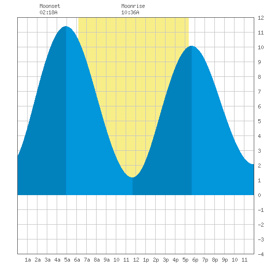 Winterport tide chart for Tuesday, February 28, 2023