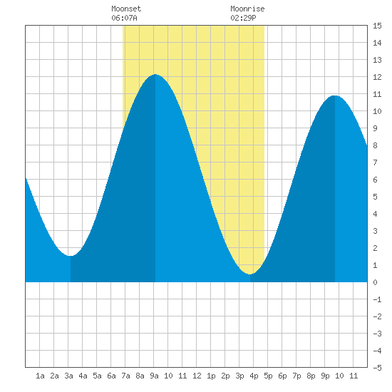 Winterport tide chart for Friday, February 3, 2023