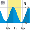 Winterport tide chart for Sunday, February 5, 2023