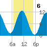 Winterport tide chart for Monday, February 6, 2023