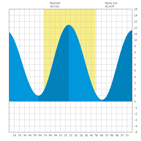 Winterport tide chart for Tuesday, February 7, 2023