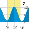 Winterport tide chart for Tuesday, February 7, 2023