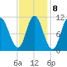 Winterport tide chart for Wednesday, February 8, 2023