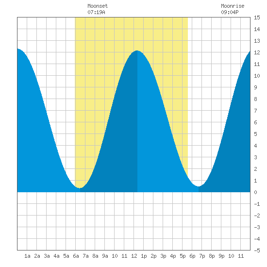 Winterport tide chart for Friday, March 10, 2023