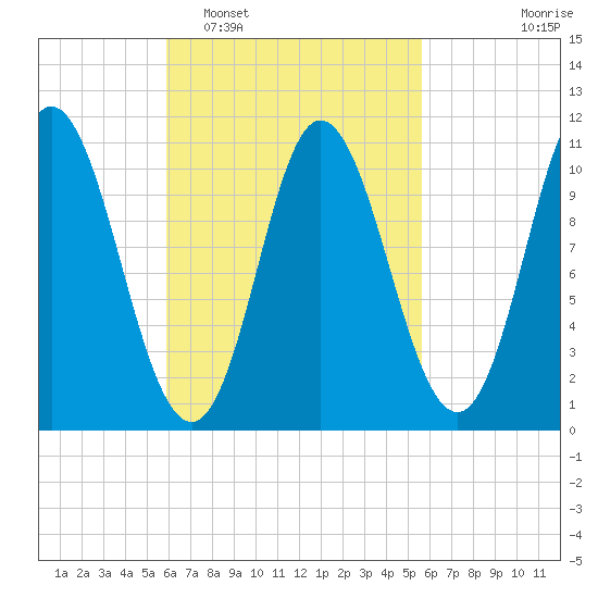 Winterport tide chart for Saturday, March 11, 2023