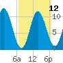 Winterport tide chart for Sunday, March 12, 2023