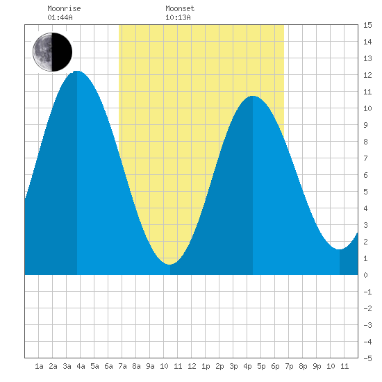 Winterport tide chart for Tuesday, March 14, 2023