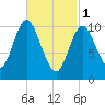 Winterport tide chart for Wednesday, March 1, 2023