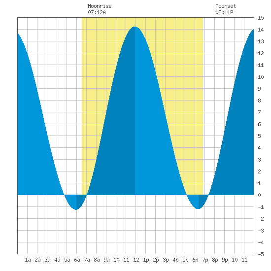 Winterport tide chart for Wednesday, March 22, 2023