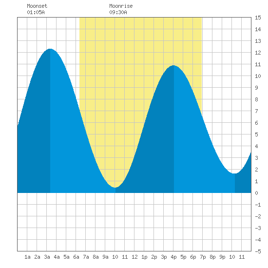 Winterport tide chart for Monday, March 27, 2023