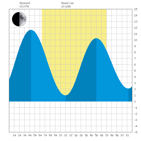 Winterport tide chart for Tuesday, March 28, 2023