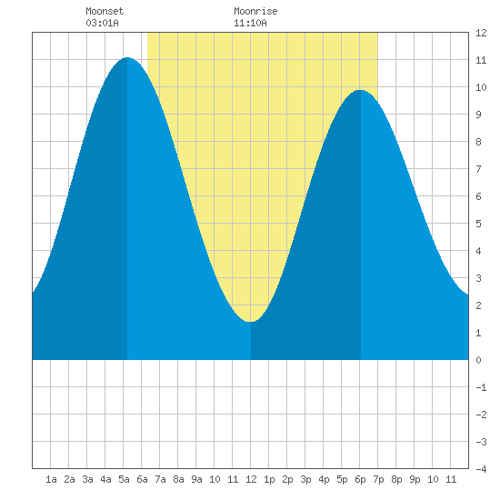 Winterport tide chart for Wednesday, March 29, 2023