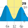 Winterport tide chart for Wednesday, March 29, 2023