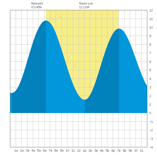 Winterport tide chart for Thursday, March 30, 2023
