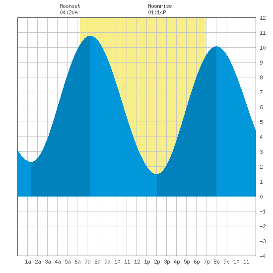 Winterport tide chart for Friday, March 31, 2023