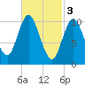Winterport tide chart for Friday, March 3, 2023