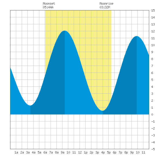 Winterport tide chart for Sunday, March 5, 2023