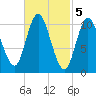 Winterport tide chart for Sunday, March 5, 2023