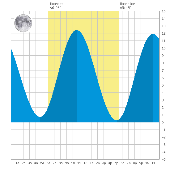 Winterport tide chart for Tuesday, March 7, 2023