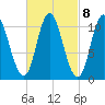 Winterport tide chart for Wednesday, March 8, 2023