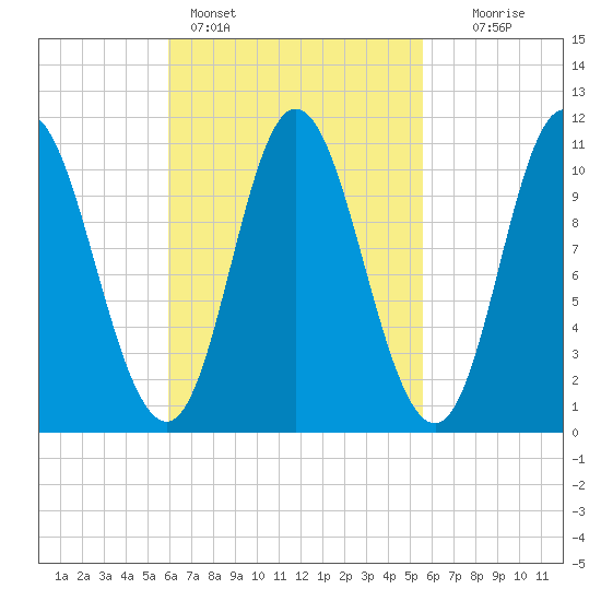 Winterport tide chart for Thursday, March 9, 2023