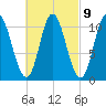 Winterport tide chart for Thursday, March 9, 2023