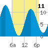 Winterport tide chart for Tuesday, April 11, 2023