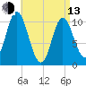 Winterport tide chart for Thursday, April 13, 2023