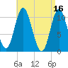 Winterport tide chart for Sunday, April 16, 2023