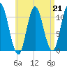 Winterport tide chart for Friday, April 21, 2023