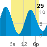 Winterport tide chart for Tuesday, April 25, 2023