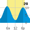 Winterport tide chart for Friday, April 28, 2023