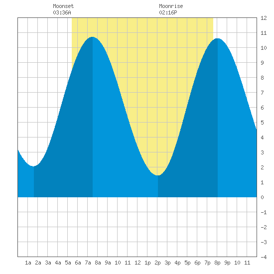 Winterport tide chart for Sunday, April 30, 2023