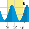 Winterport tide chart for Monday, April 3, 2023
