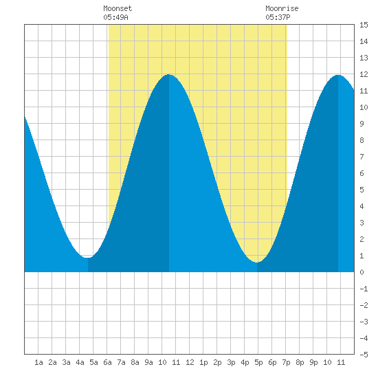 Winterport tide chart for Tuesday, April 4, 2023