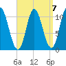 Winterport tide chart for Friday, April 7, 2023