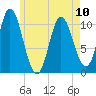 Winterport tide chart for Wednesday, May 10, 2023