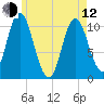 Winterport tide chart for Friday, May 12, 2023