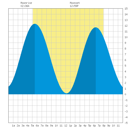 Winterport tide chart for Saturday, May 13, 2023
