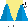 Winterport tide chart for Saturday, May 13, 2023