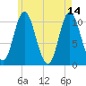 Winterport tide chart for Sunday, May 14, 2023