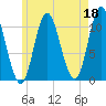Winterport tide chart for Thursday, May 18, 2023