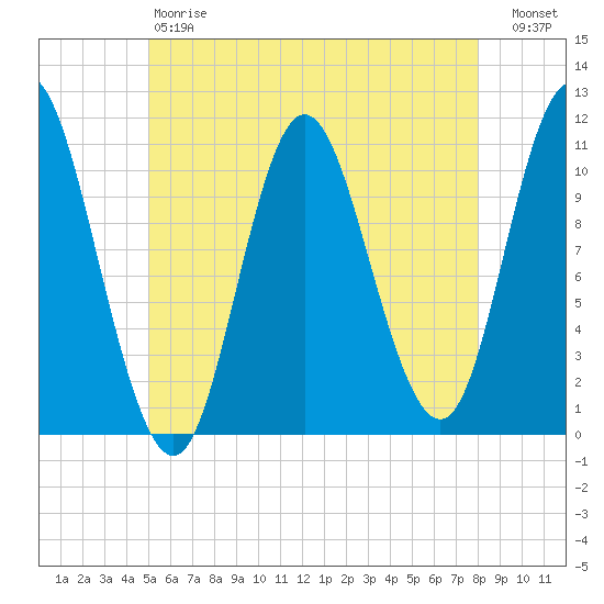 Winterport tide chart for Saturday, May 20, 2023