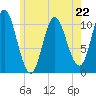 Winterport tide chart for Monday, May 22, 2023