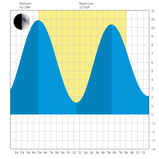 Winterport tide chart for Saturday, May 27, 2023