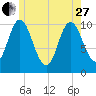 Winterport tide chart for Saturday, May 27, 2023