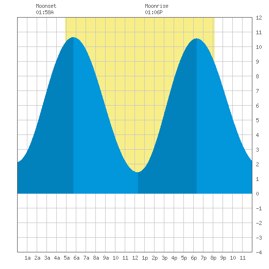 Winterport tide chart for Sunday, May 28, 2023