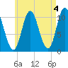 Winterport tide chart for Thursday, May 4, 2023